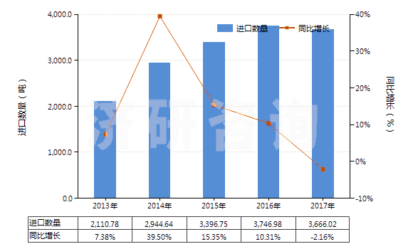 2013-2017年中國(guó)聚對(duì)苯二甲酰對(duì)苯二胺紡制的高強(qiáng)力紗(非供零售用)(HS54021120)進(jìn)口量及增速統(tǒng)計(jì)